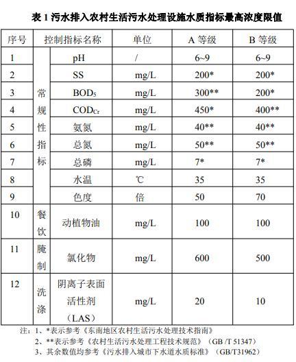 浙江省《农村生活污水处理设施污水排入标准》（征求意见稿）中生活污水处理设备的重要意义